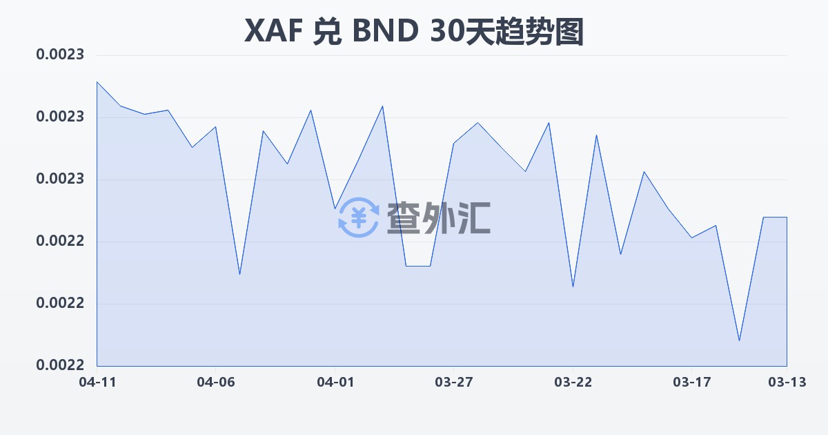 中非法郎兑文莱元(XAF/BND)近30天汇率走势图
