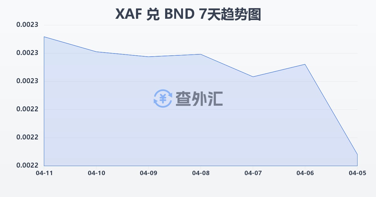 中非法郎兑文莱元(XAF/BND)近7天汇率走势图