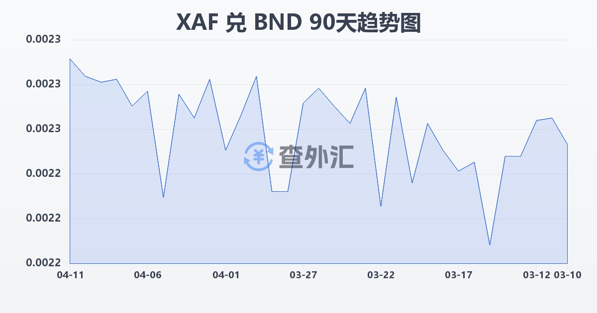 中非法郎兑文莱元(XAF/BND)近90天汇率走势图