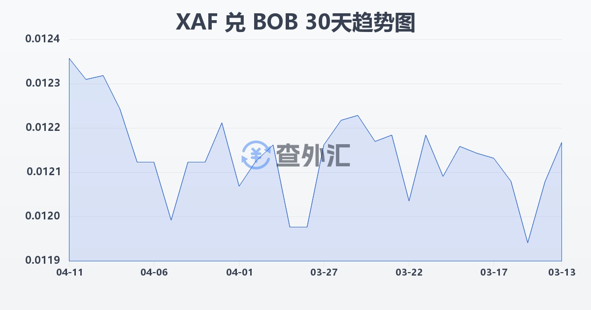 中非法郎兑玻利维亚诺(XAF/BOB)近30天汇率走势图