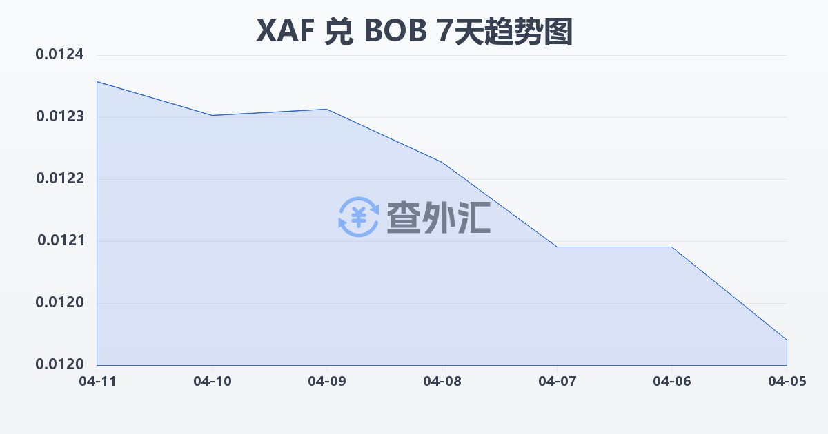中非法郎兑玻利维亚诺(XAF/BOB)近7天汇率走势图