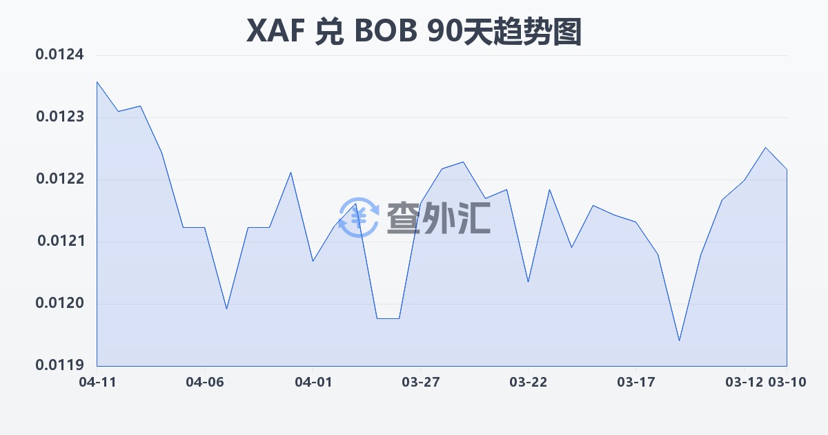 中非法郎兑玻利维亚诺(XAF/BOB)近90天汇率走势图