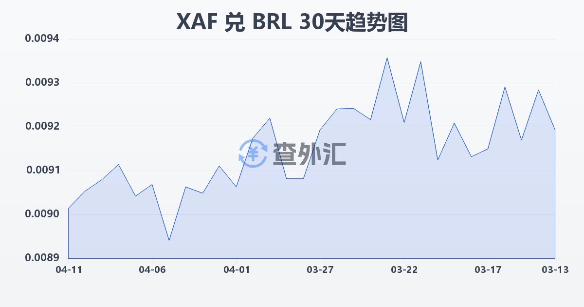 中非法郎兑巴西雷亚尔(XAF/BRL)近30天汇率走势图