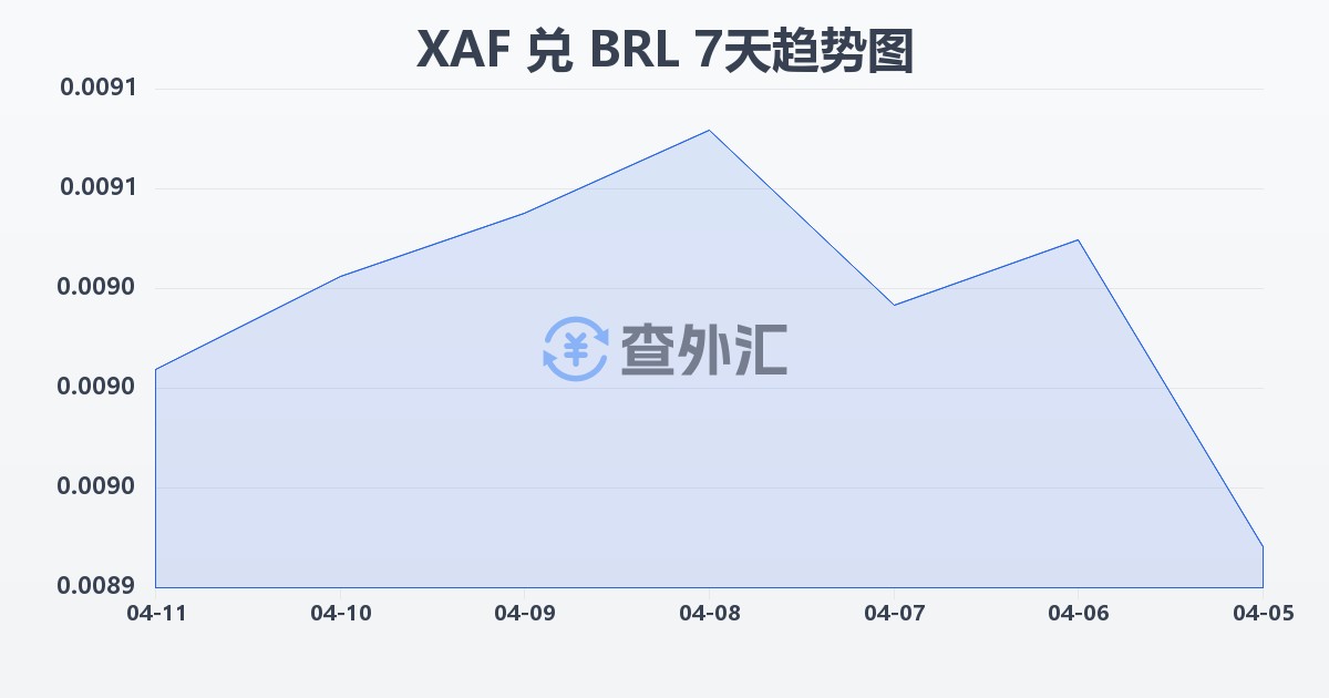 中非法郎兑巴西雷亚尔(XAF/BRL)近7天汇率走势图