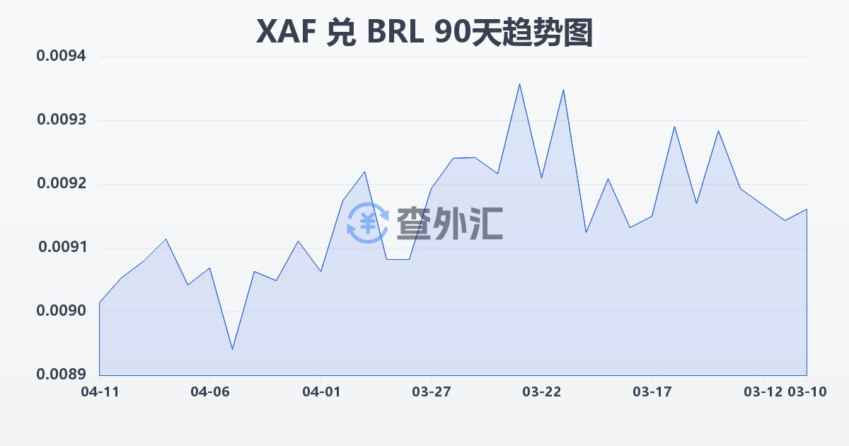 中非法郎兑巴西雷亚尔(XAF/BRL)近90天汇率走势图
