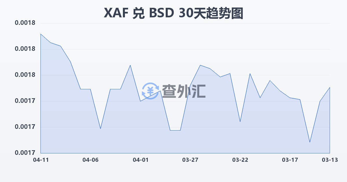 中非法郎兑巴哈马元(XAF/BSD)近30天汇率走势图