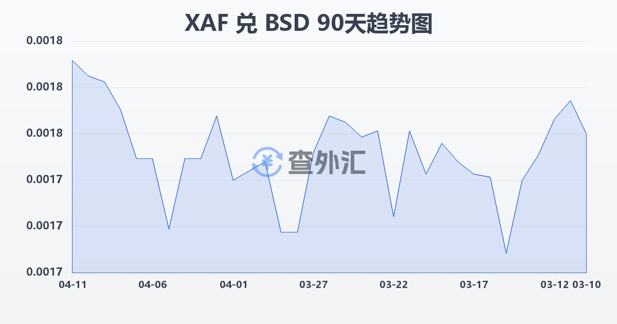 中非法郎兑巴哈马元(XAF/BSD)近90天汇率走势图