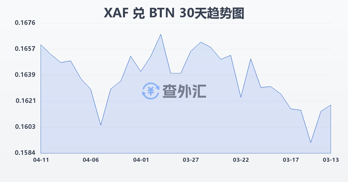中非法郎兑不丹努尔特鲁姆(XAF/BTN)近30天汇率走势图