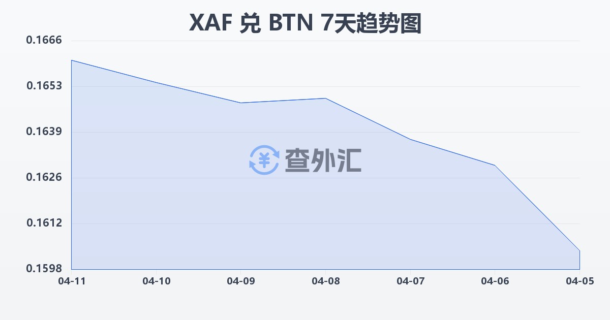 中非法郎兑不丹努尔特鲁姆(XAF/BTN)近7天汇率走势图