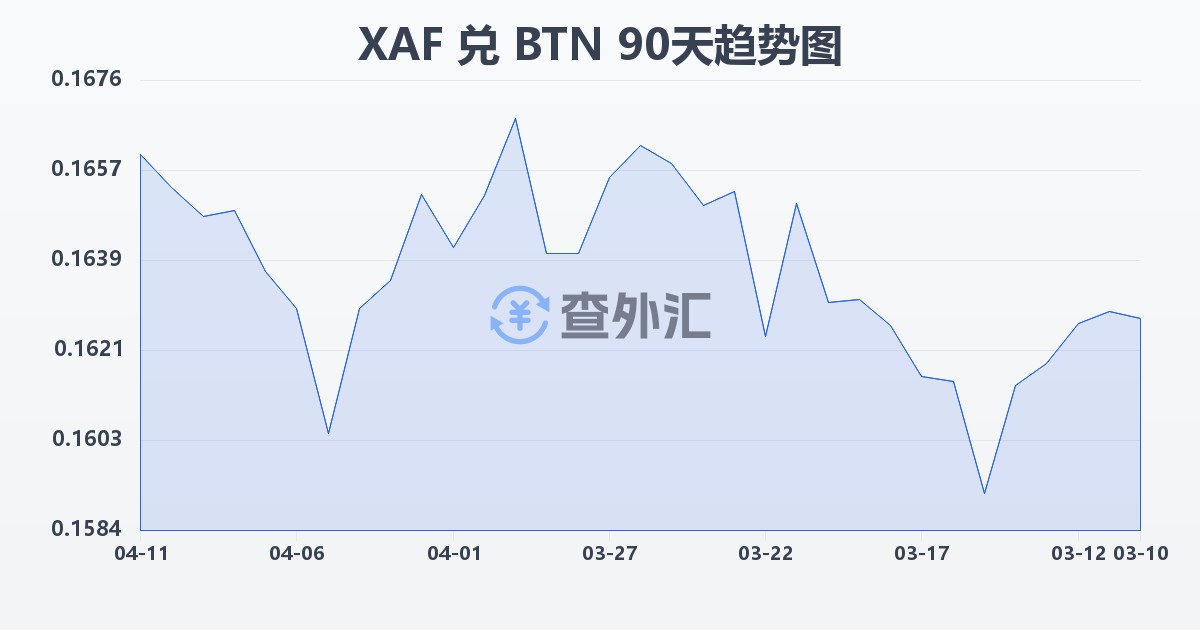 中非法郎兑不丹努尔特鲁姆(XAF/BTN)近90天汇率走势图