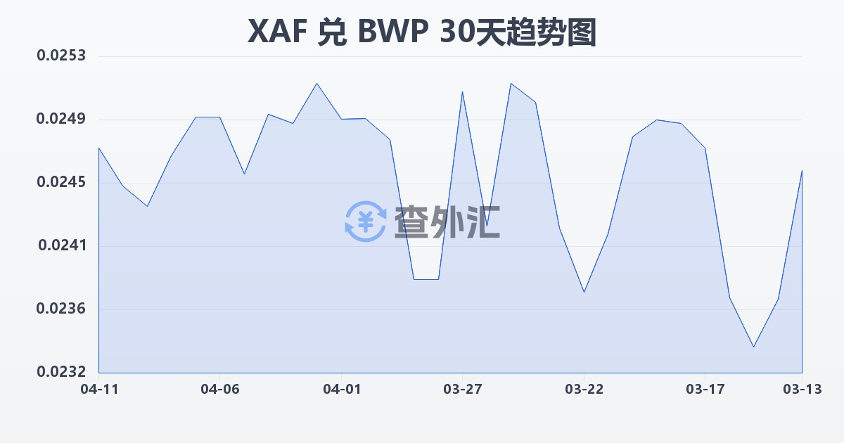 中非法郎兑博茨瓦纳普拉(XAF/BWP)近30天汇率走势图