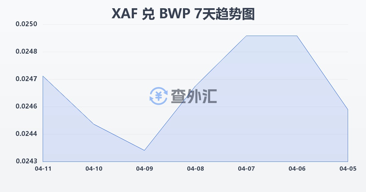 中非法郎兑博茨瓦纳普拉(XAF/BWP)近7天汇率走势图