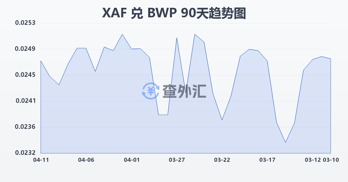 中非法郎兑博茨瓦纳普拉(XAF/BWP)近90天汇率走势图