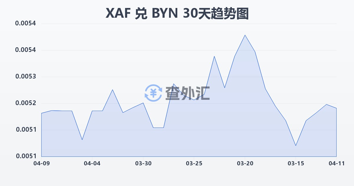 中非法郎兑白俄罗斯卢布(XAF/BYN)近30天汇率走势图