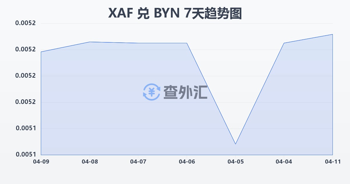 中非法郎兑白俄罗斯卢布(XAF/BYN)近7天汇率走势图