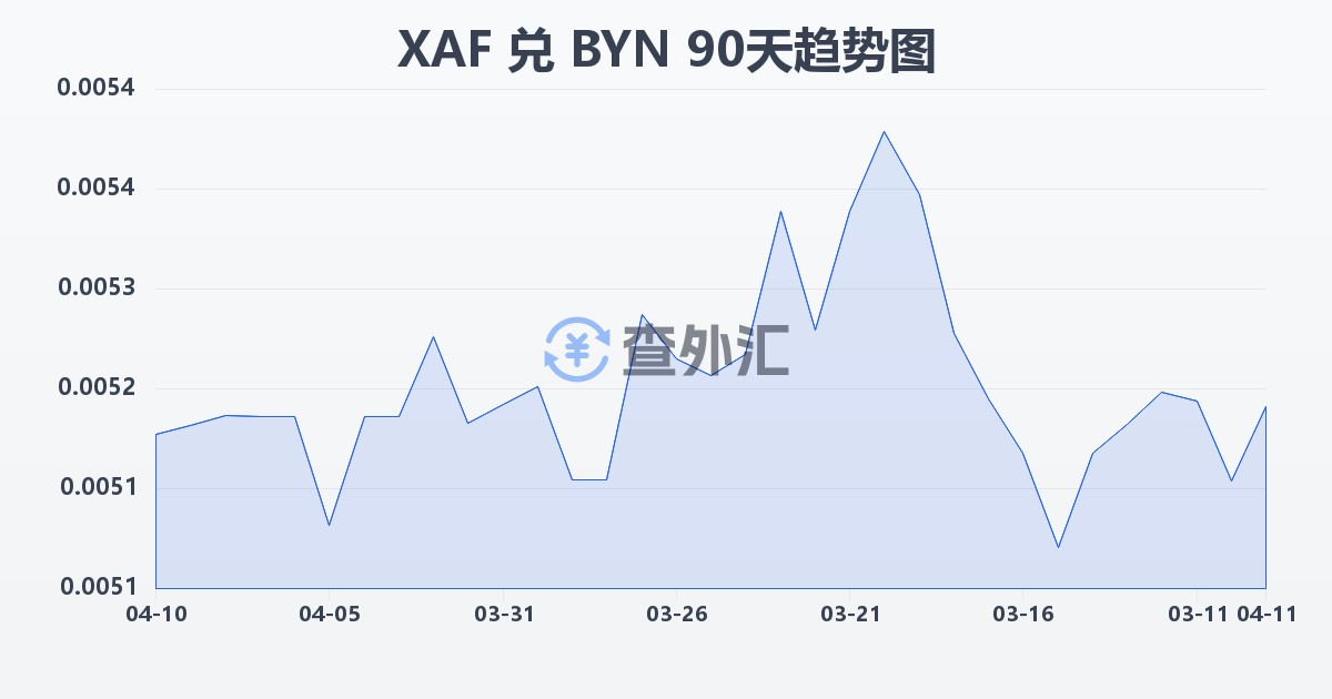中非法郎兑白俄罗斯卢布(XAF/BYN)近90天汇率走势图
