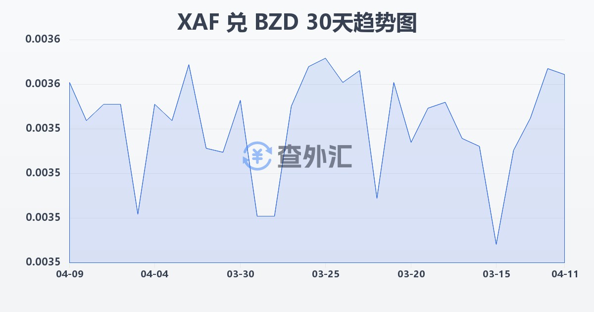 中非法郎兑伯利兹元(XAF/BZD)近30天汇率走势图