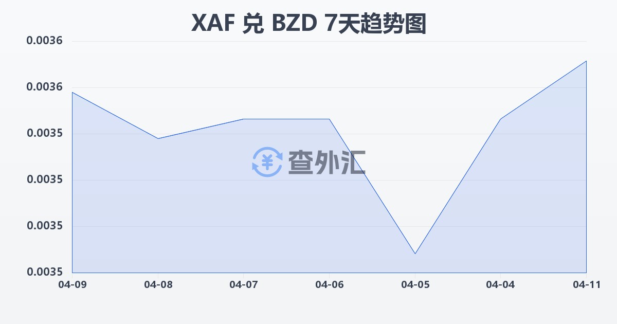 中非法郎兑伯利兹元(XAF/BZD)近7天汇率走势图