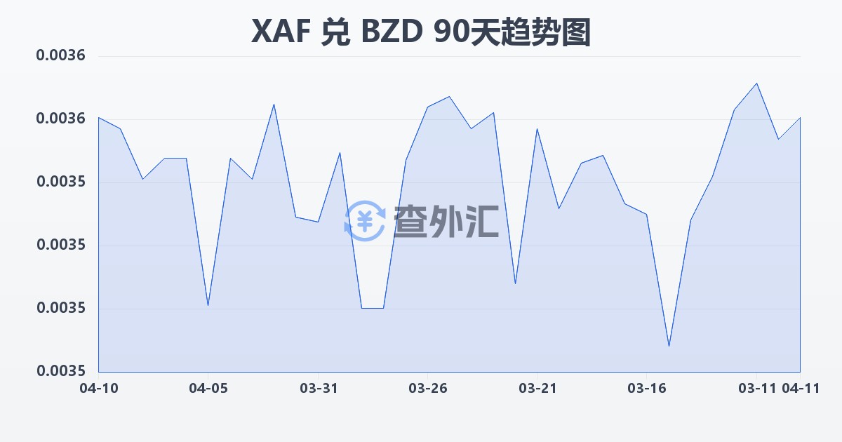 中非法郎兑伯利兹元(XAF/BZD)近90天汇率走势图