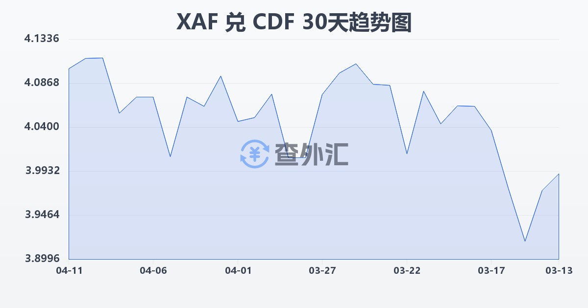 中非法郎兑刚果法郎(XAF/CDF)近30天汇率走势图