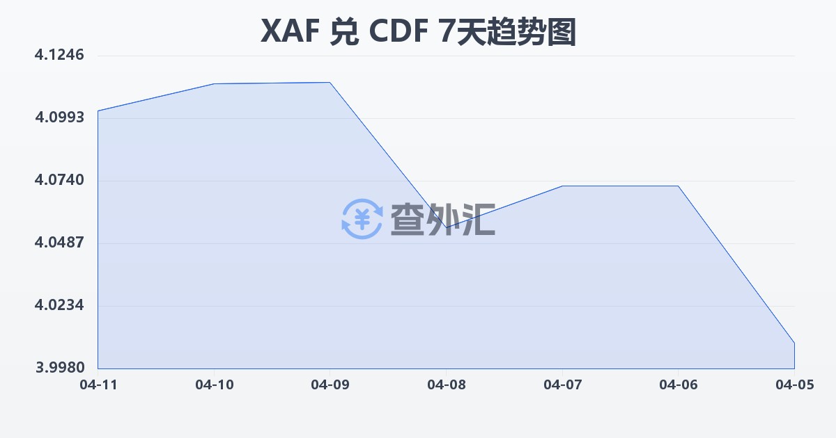 中非法郎兑刚果法郎(XAF/CDF)近7天汇率走势图