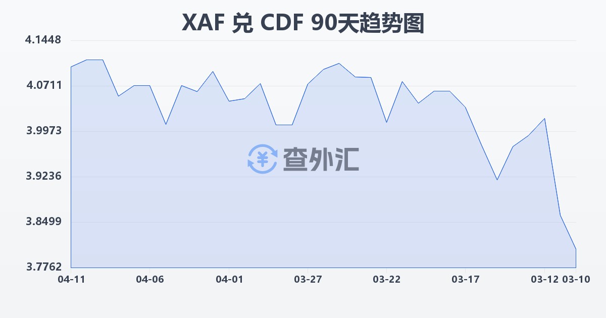 中非法郎兑刚果法郎(XAF/CDF)近90天汇率走势图