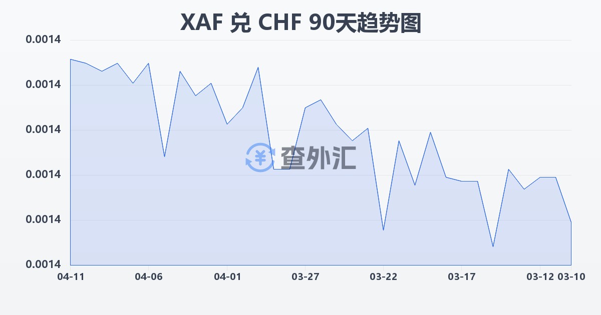 中非法郎兑瑞士法郎(XAF/CHF)近90天汇率走势图