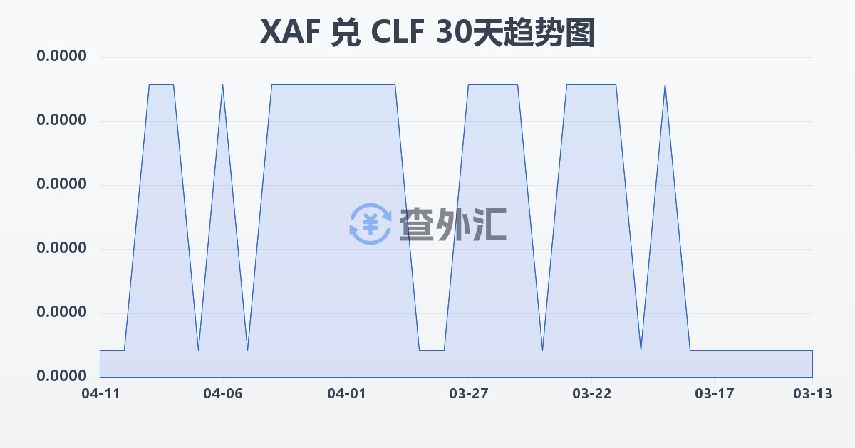 中非法郎兑智利比索（UF）(XAF/CLF)近30天汇率走势图