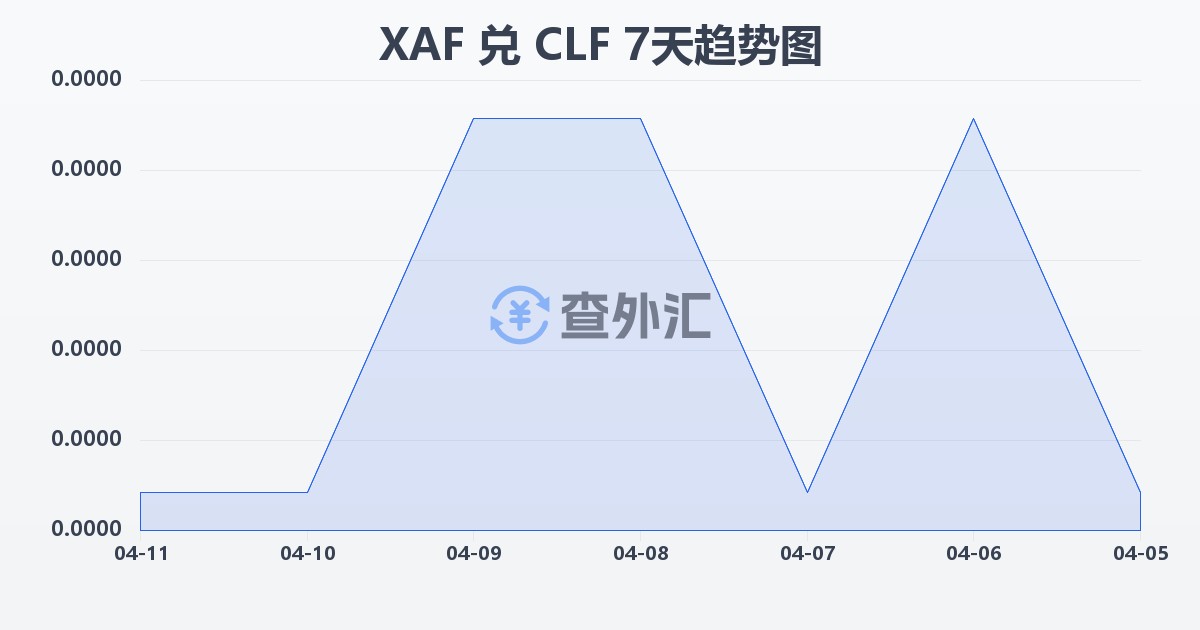中非法郎兑智利比索（UF）(XAF/CLF)近7天汇率走势图