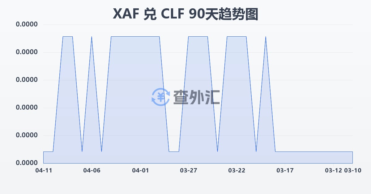 中非法郎兑智利比索（UF）(XAF/CLF)近90天汇率走势图