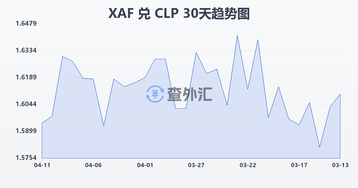 中非法郎兑智利比索(XAF/CLP)近30天汇率走势图