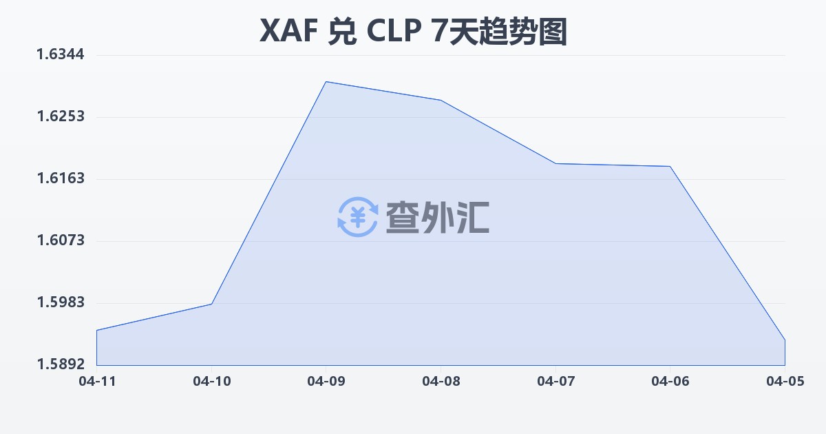 中非法郎兑智利比索(XAF/CLP)近7天汇率走势图