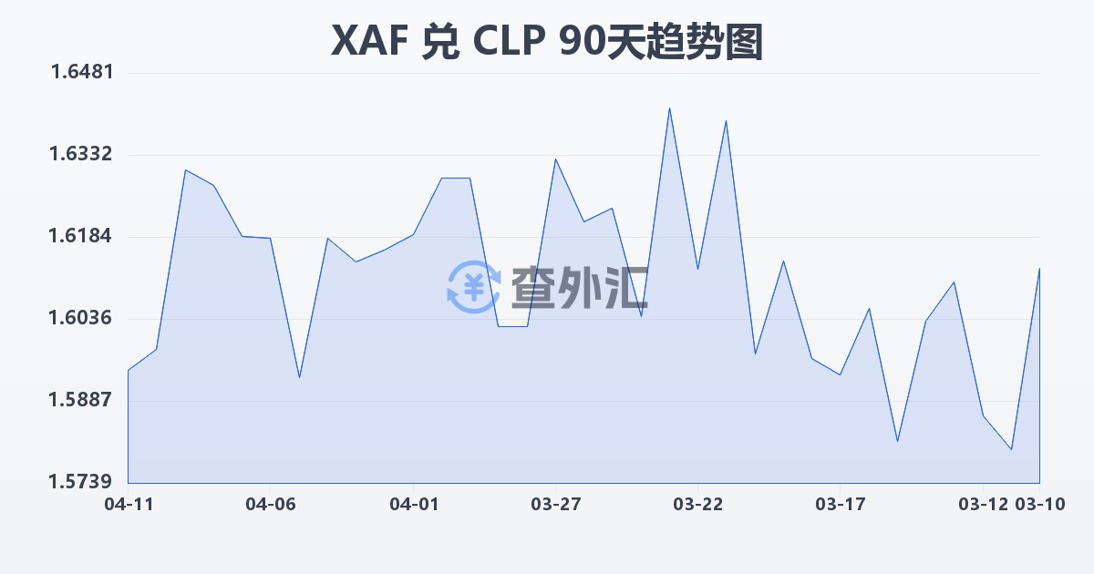 中非法郎兑智利比索(XAF/CLP)近90天汇率走势图