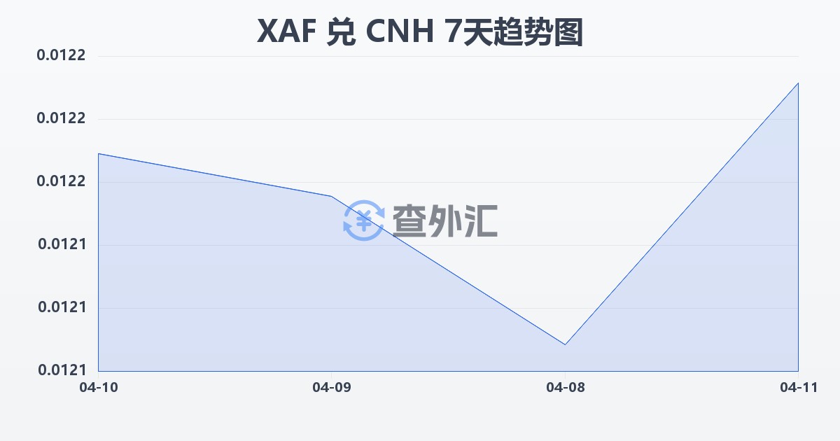 中非法郎兑离岸人民币(XAF/CNH)近7天汇率走势图