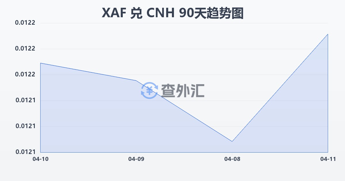 中非法郎兑离岸人民币(XAF/CNH)近90天汇率走势图