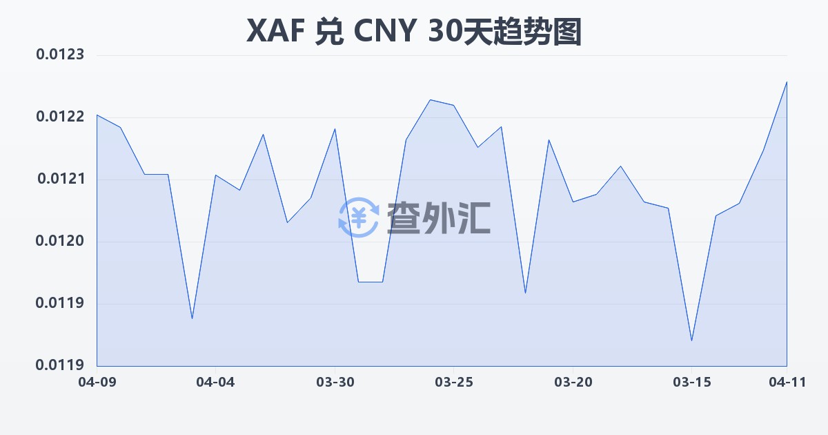中非法郎兑人民币(XAF/CNY)近30天汇率走势图