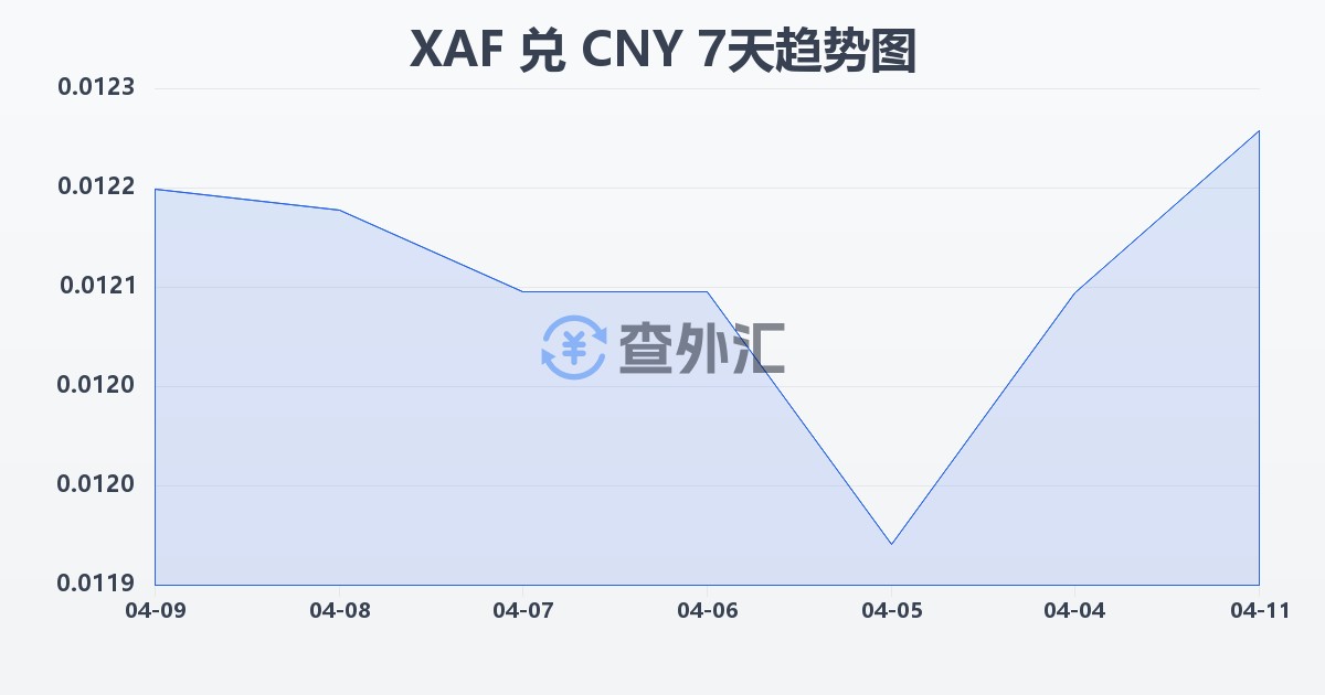 中非法郎兑人民币(XAF/CNY)近7天汇率走势图