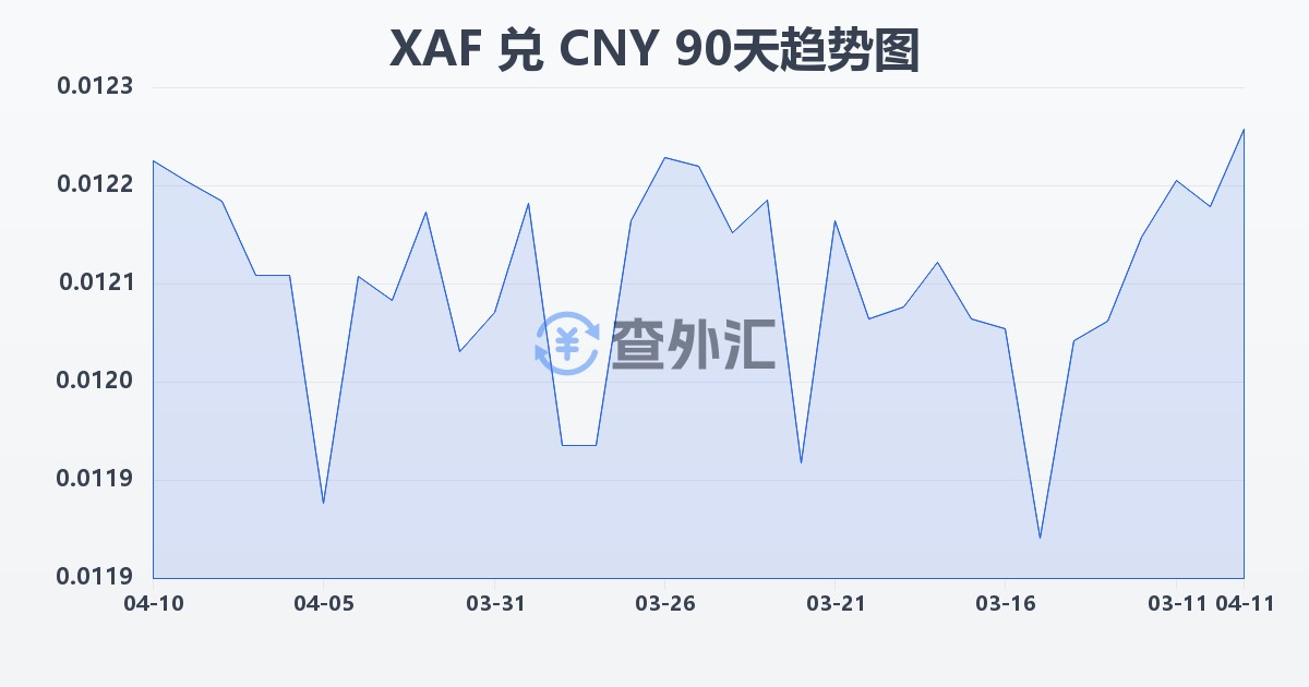 中非法郎兑人民币(XAF/CNY)近90天汇率走势图