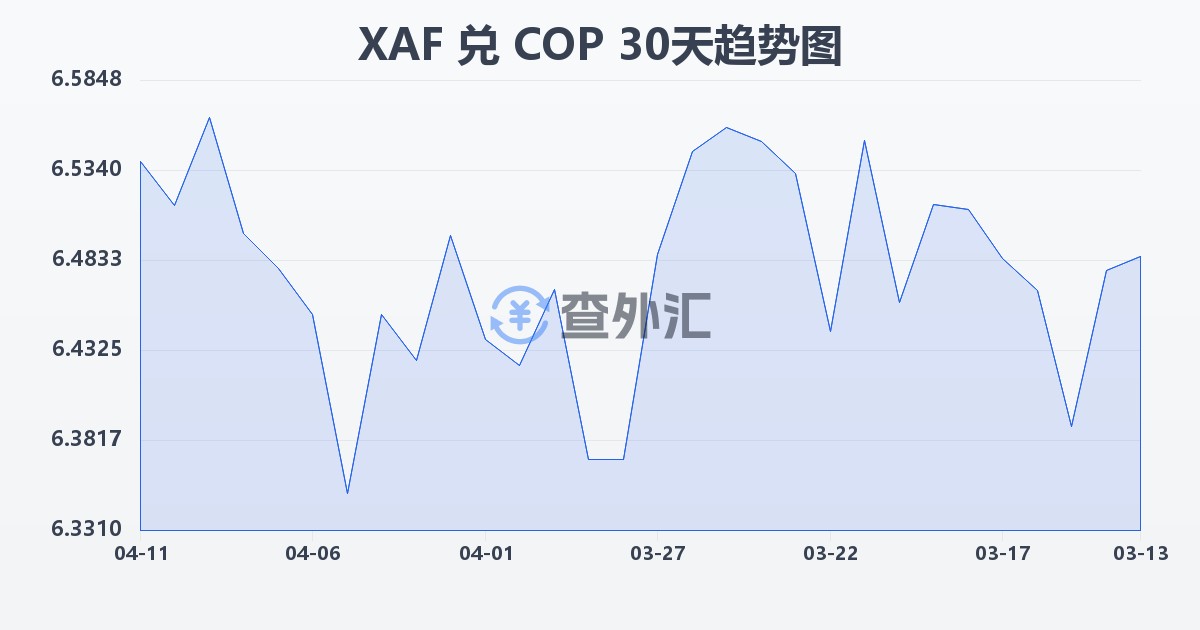 中非法郎兑哥伦比亚比索(XAF/COP)近30天汇率走势图