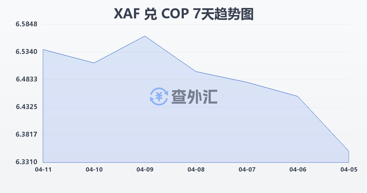 中非法郎兑哥伦比亚比索(XAF/COP)近7天汇率走势图