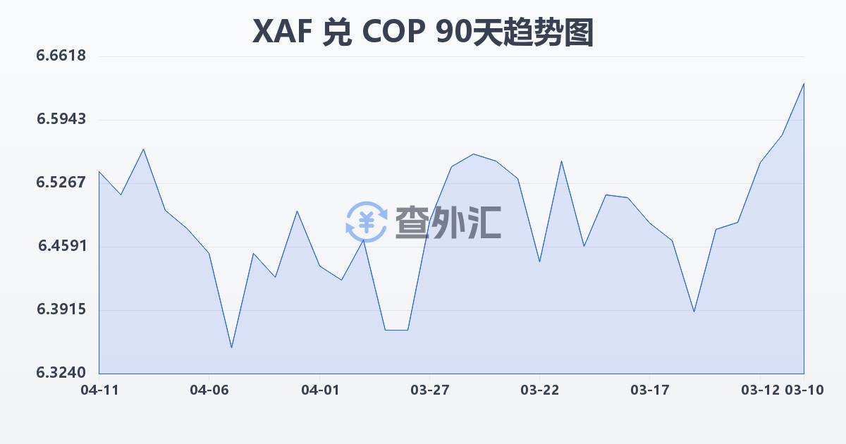 中非法郎兑哥伦比亚比索(XAF/COP)近90天汇率走势图