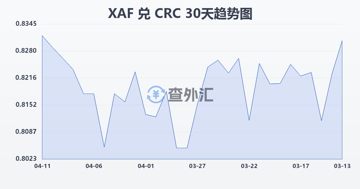 中非法郎兑哥斯达黎加科朗(XAF/CRC)近30天汇率走势图