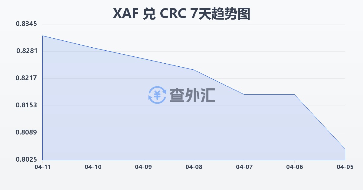 中非法郎兑哥斯达黎加科朗(XAF/CRC)近7天汇率走势图