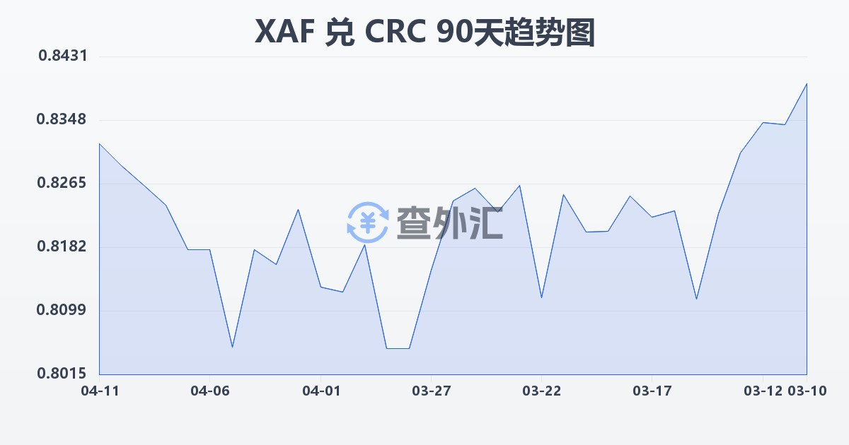 中非法郎兑哥斯达黎加科朗(XAF/CRC)近90天汇率走势图