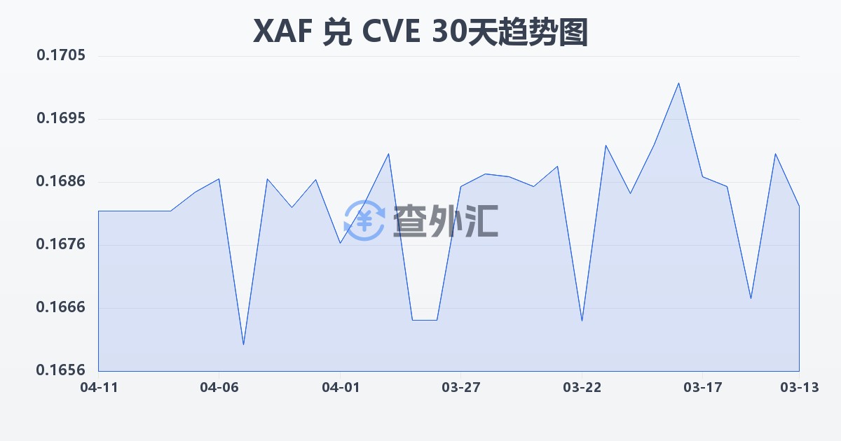 中非法郎兑佛得角埃斯库多(XAF/CVE)近30天汇率走势图