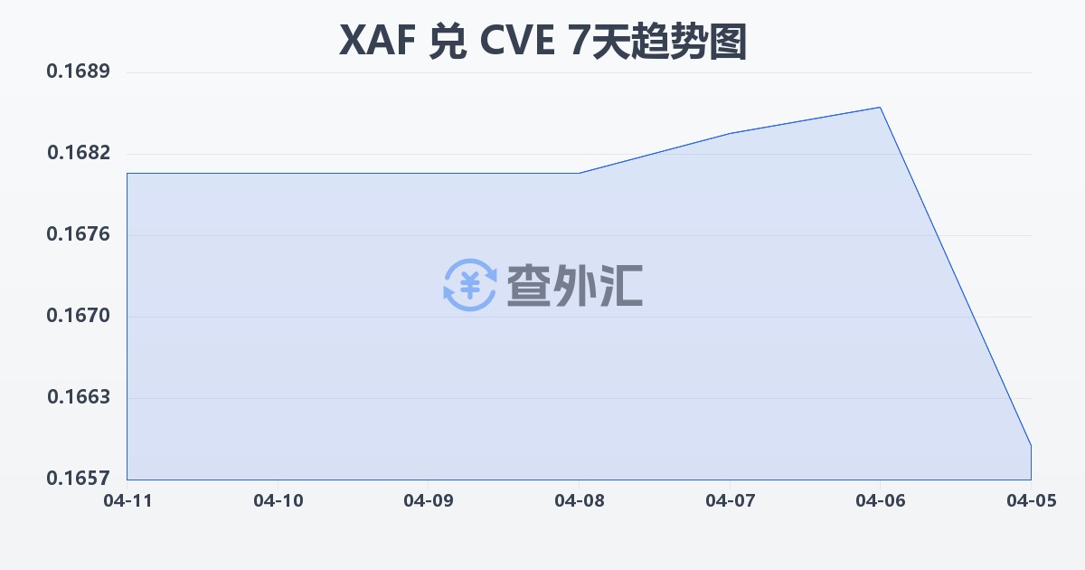 中非法郎兑佛得角埃斯库多(XAF/CVE)近7天汇率走势图
