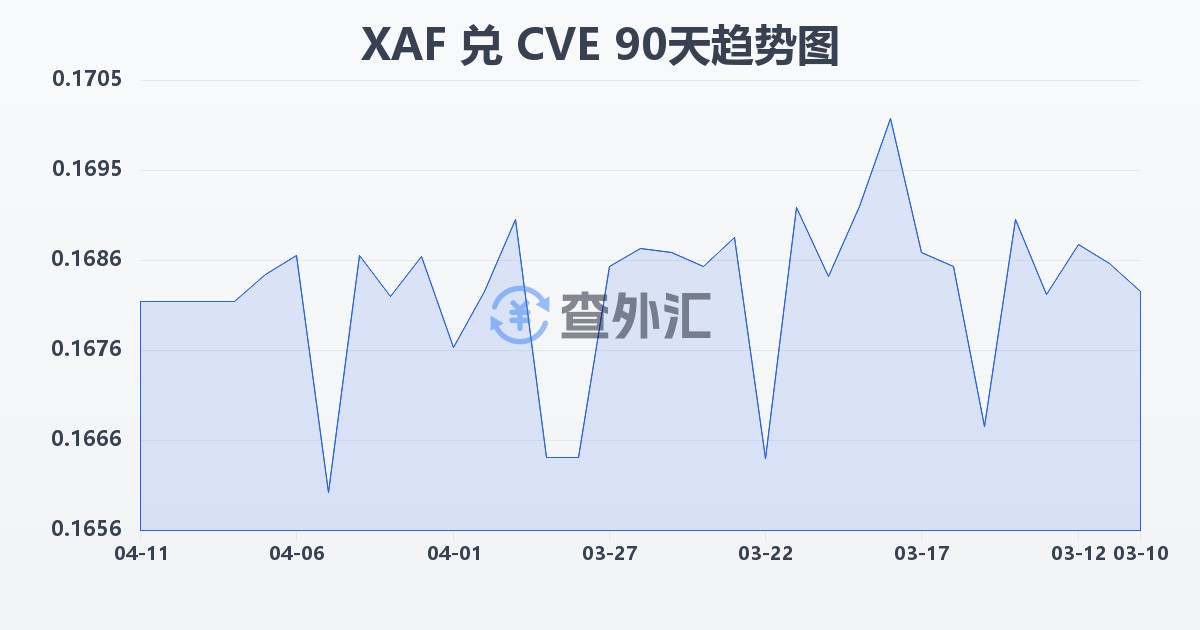 中非法郎兑佛得角埃斯库多(XAF/CVE)近90天汇率走势图