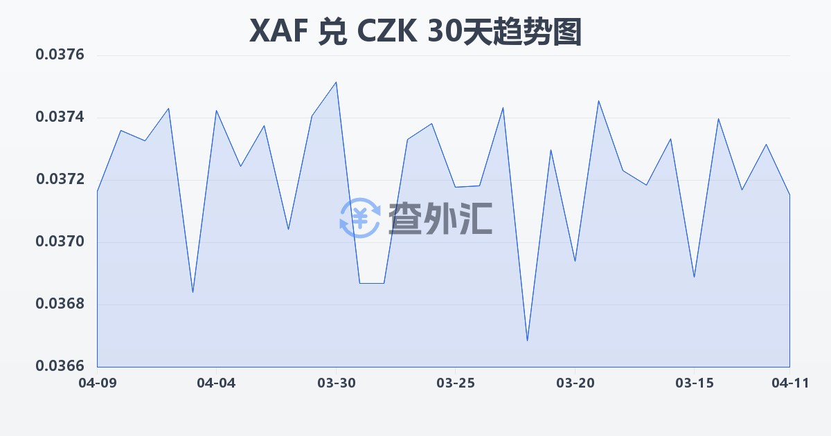 中非法郎兑捷克克朗(XAF/CZK)近30天汇率走势图