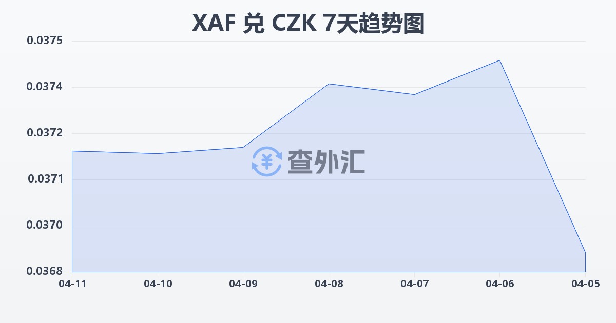 中非法郎兑捷克克朗(XAF/CZK)近7天汇率走势图