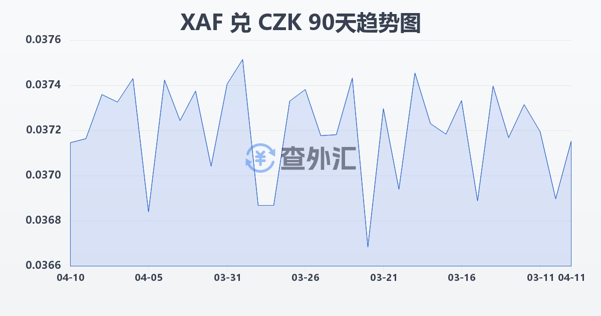 中非法郎兑捷克克朗(XAF/CZK)近90天汇率走势图